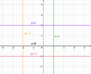 función constante. Funciones lineales. tipos de funciones matemáticas
