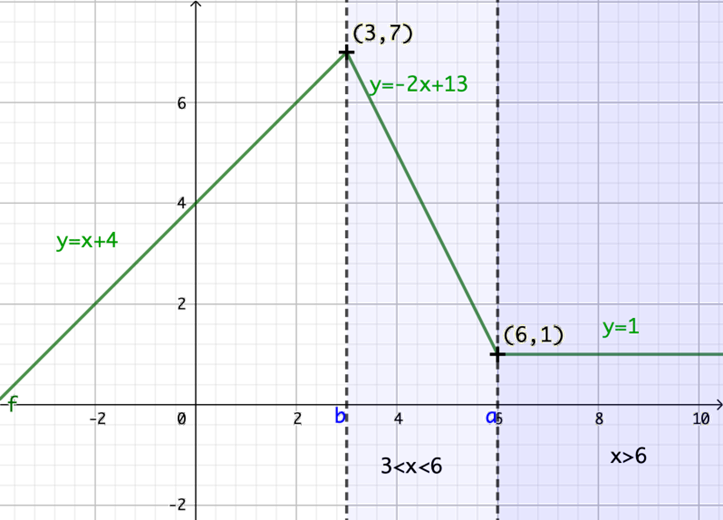 funciones lineales a trozos