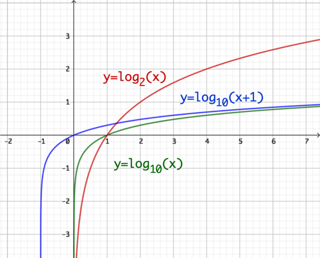 funciones logarítmicas funciones matematicas