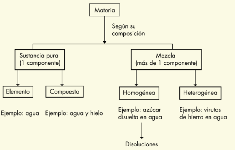 Clasificación de la materia. Sustancias puras y mezclas