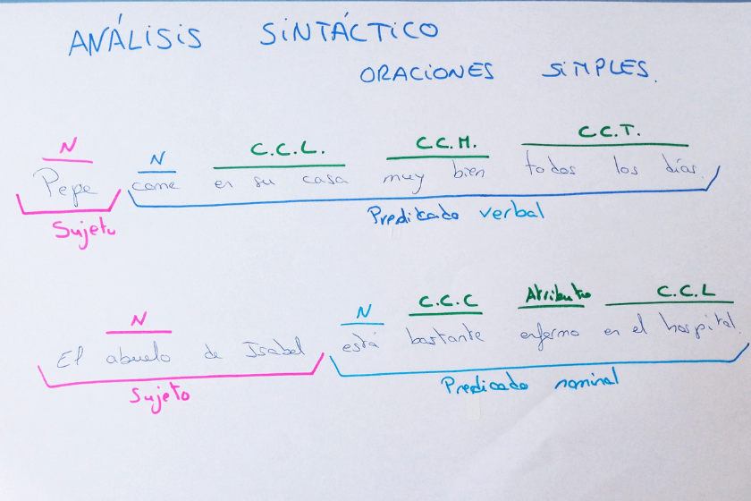 solo lengua: ¿CÓMO SE HACE UN ANÁLISIS MORFOLÓGICO?