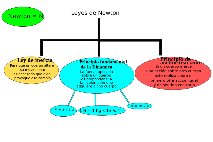 leyes fundamentales de la física